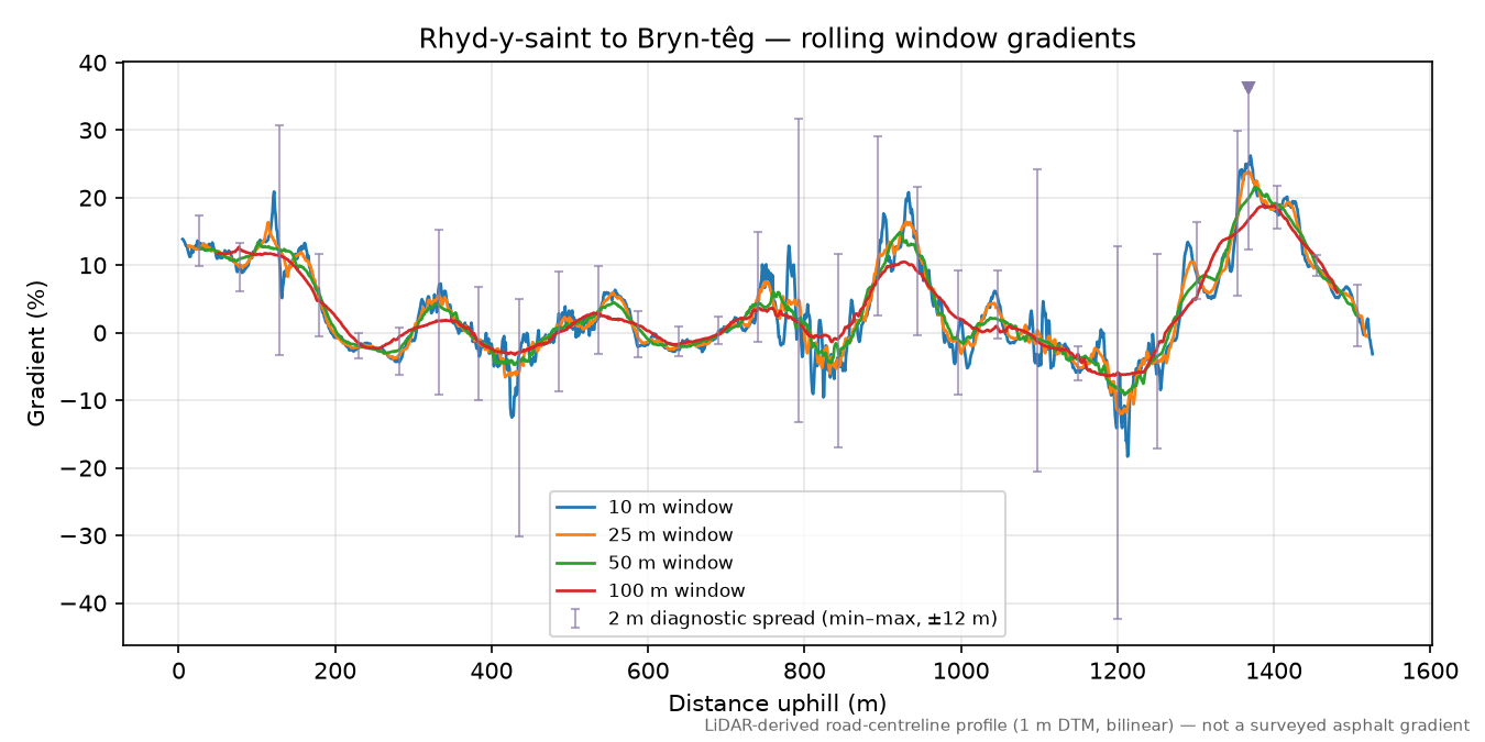 Rhyd-y-saint to Bryn-têg rolling gradient profile