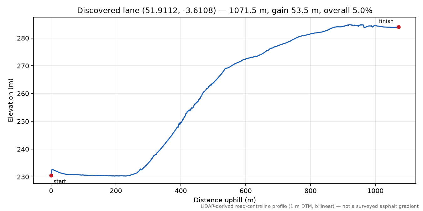 Lane near Crai elevation profile