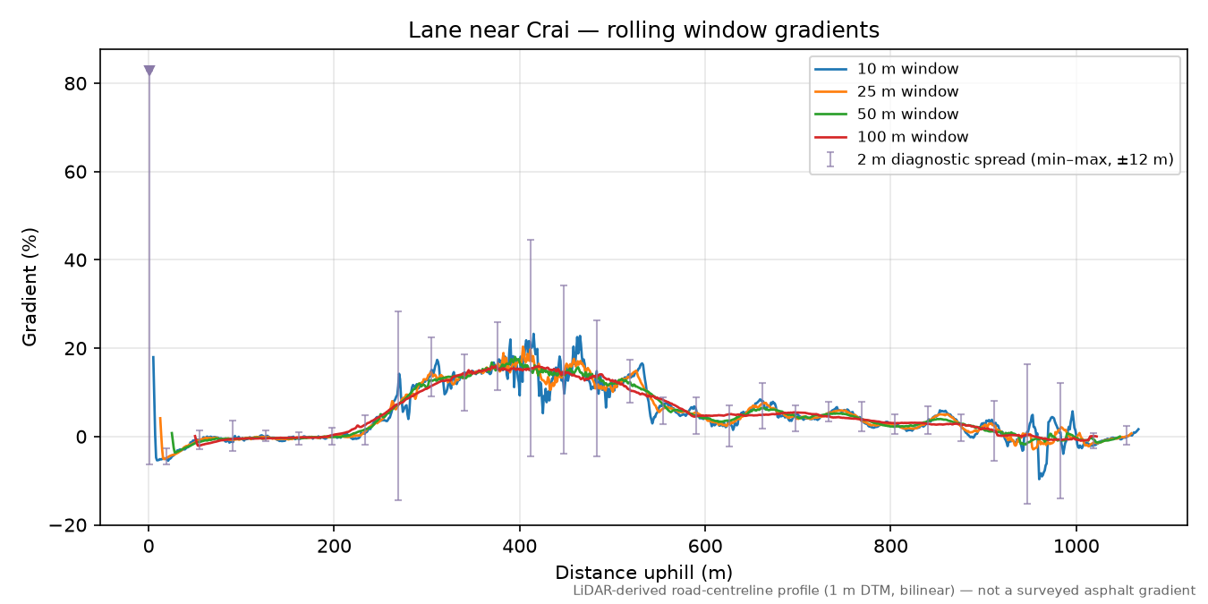 Lane near Crai rolling gradient profile