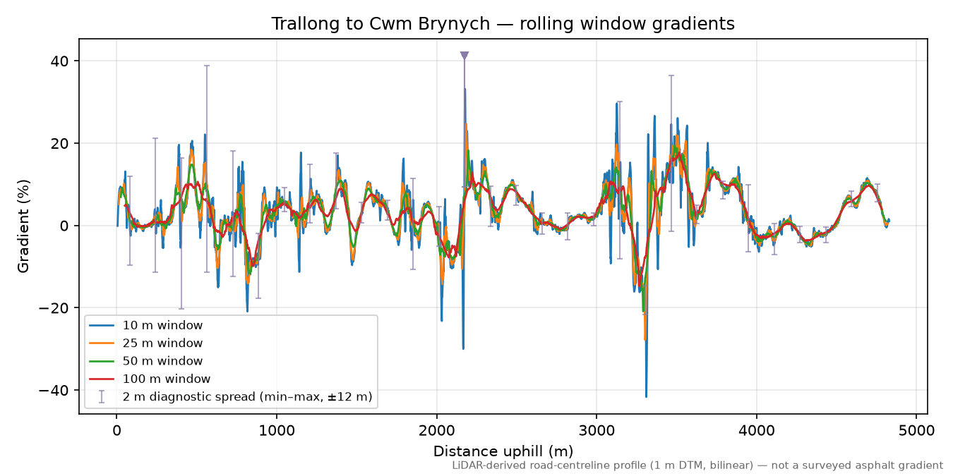 Trallong to Cwm Brynych rolling gradient profile
