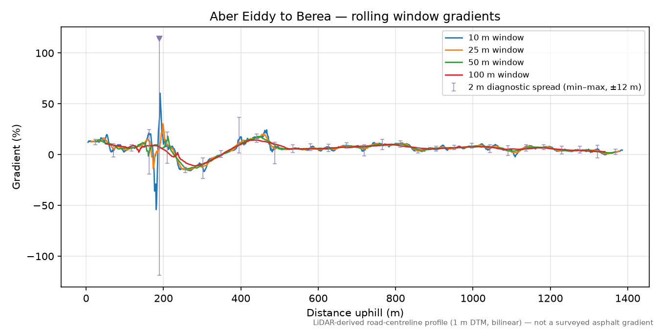 Aber Eiddy to Berea rolling gradient profile