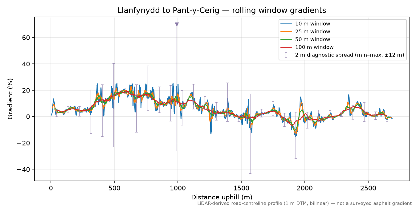 Llanfynydd to Pant-y-Cerig rolling gradient profile