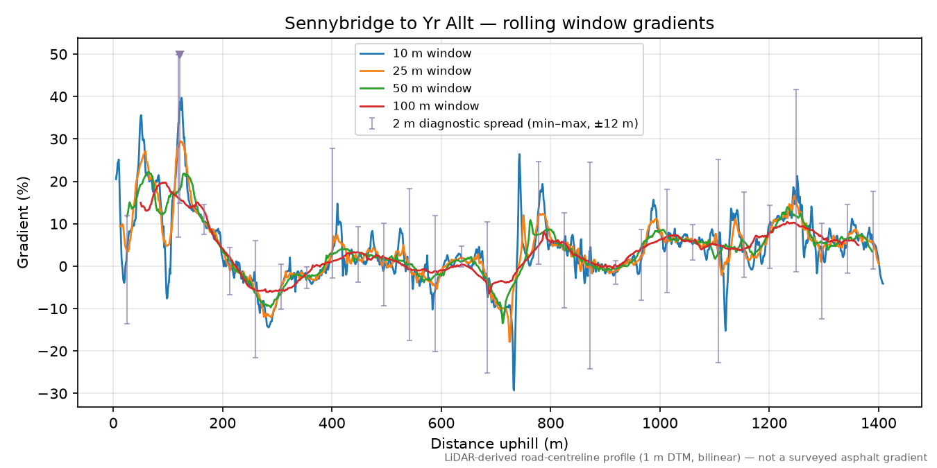 Sennybridge to Yr Allt rolling gradient profile