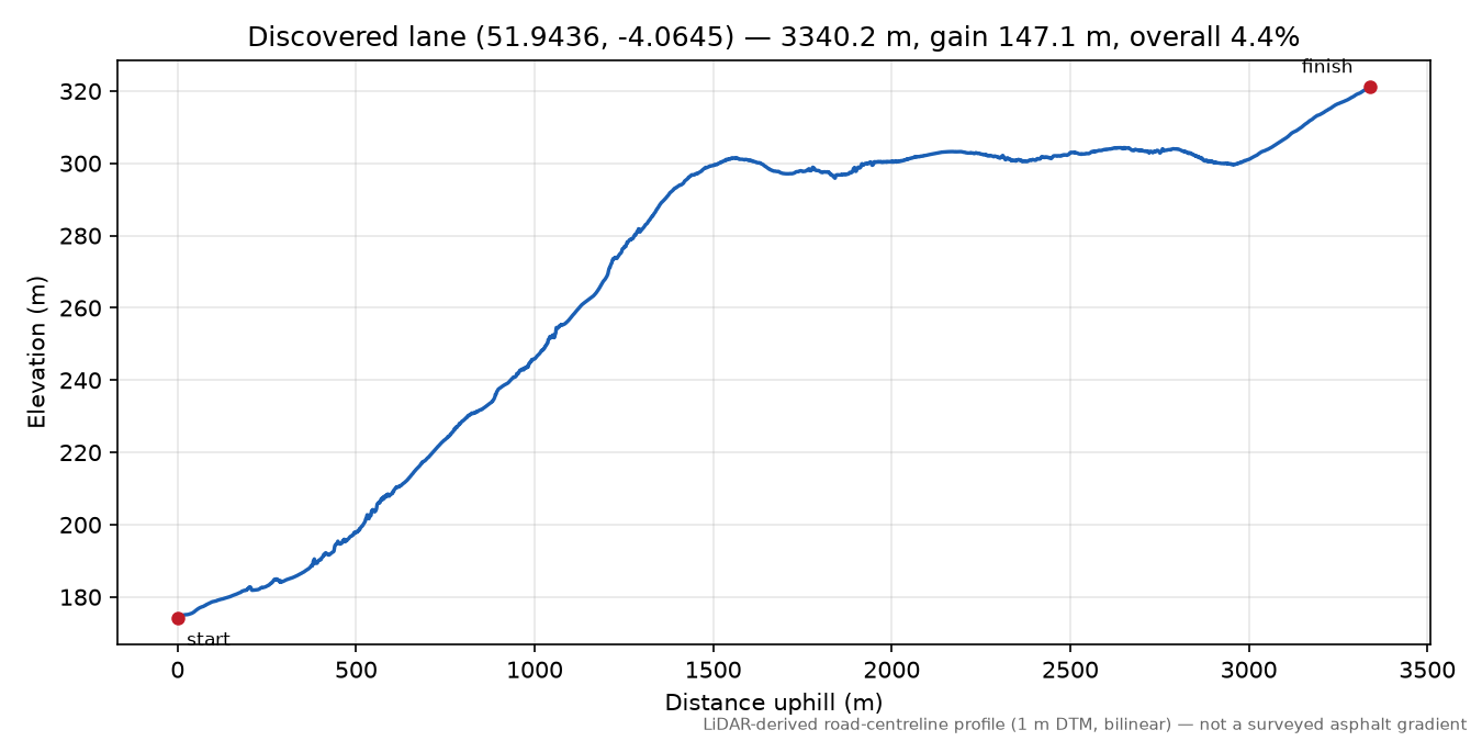 Capel Isaac to Mynydd Figyn elevation profile