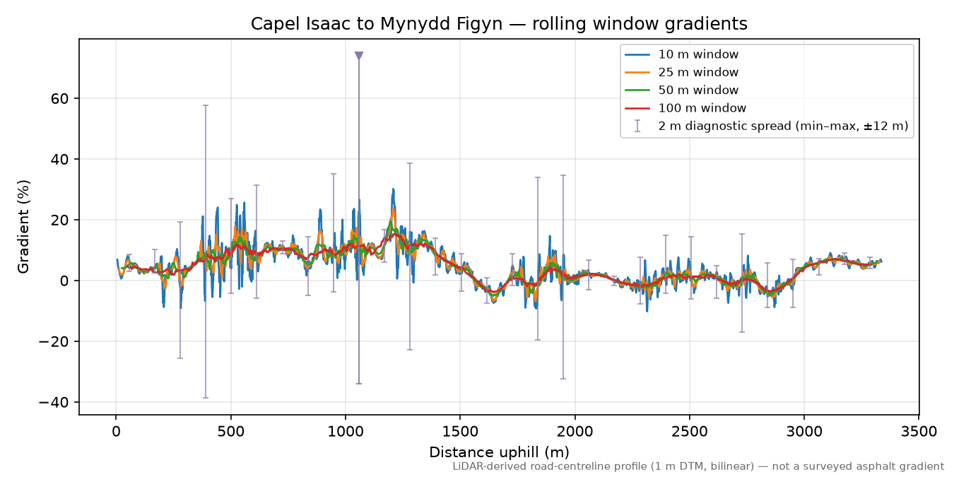 Capel Isaac to Mynydd Figyn rolling gradient profile