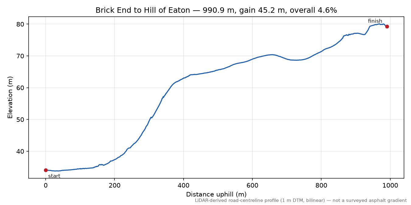 Brick End to Hill of Eaton elevation profile