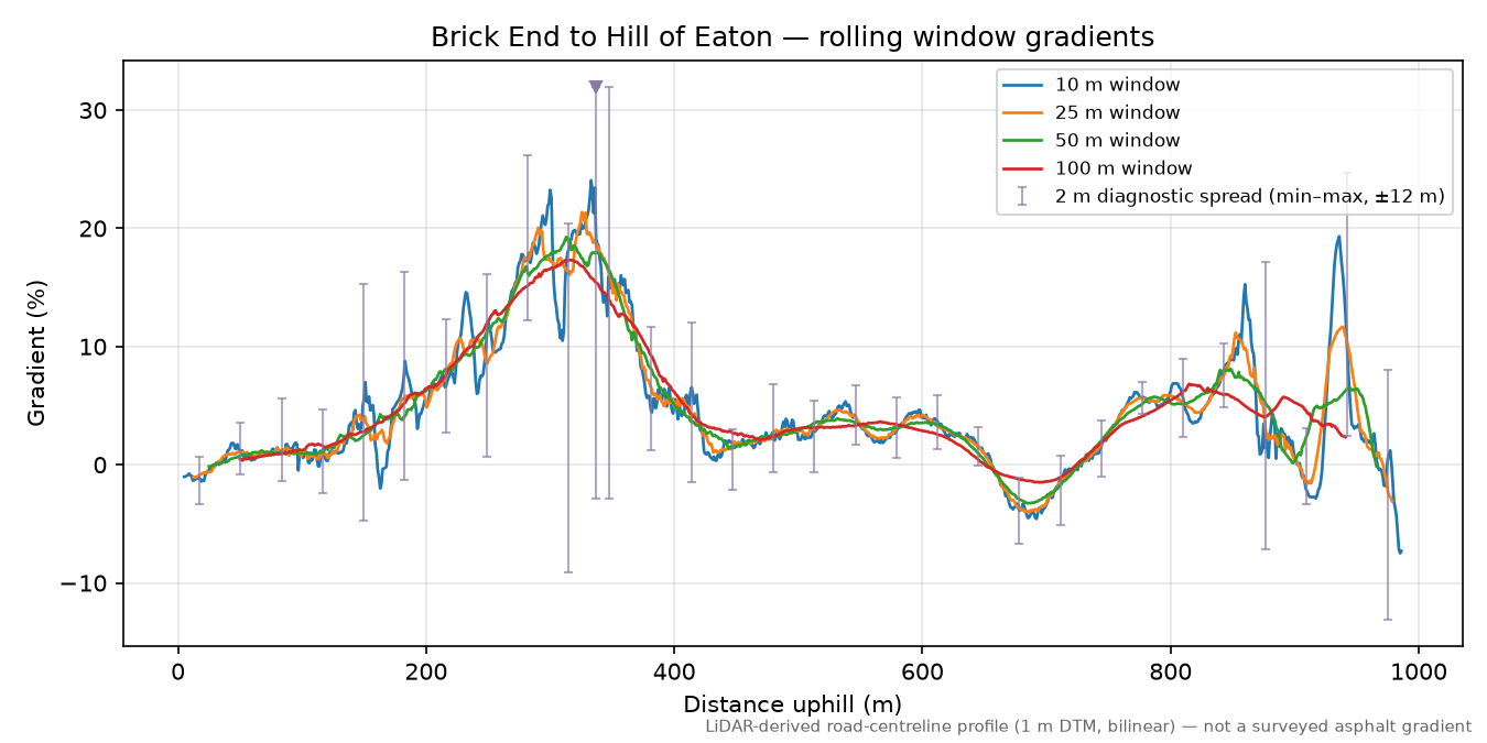 Brick End to Hill of Eaton rolling gradient profile