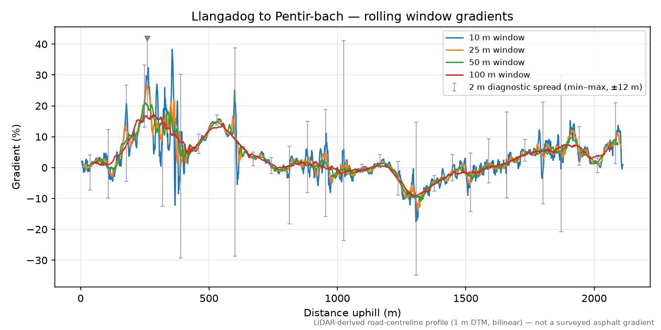 Llangadog to Pentir-bach rolling gradient profile