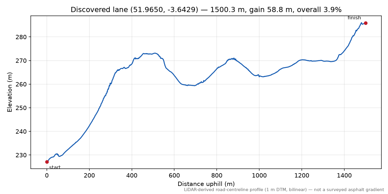 Lane near Llywel elevation profile