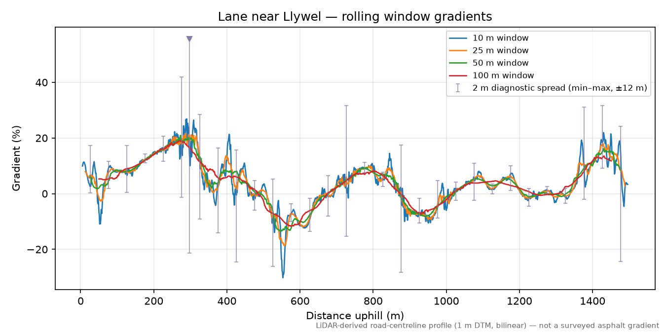 Lane near Llywel rolling gradient profile