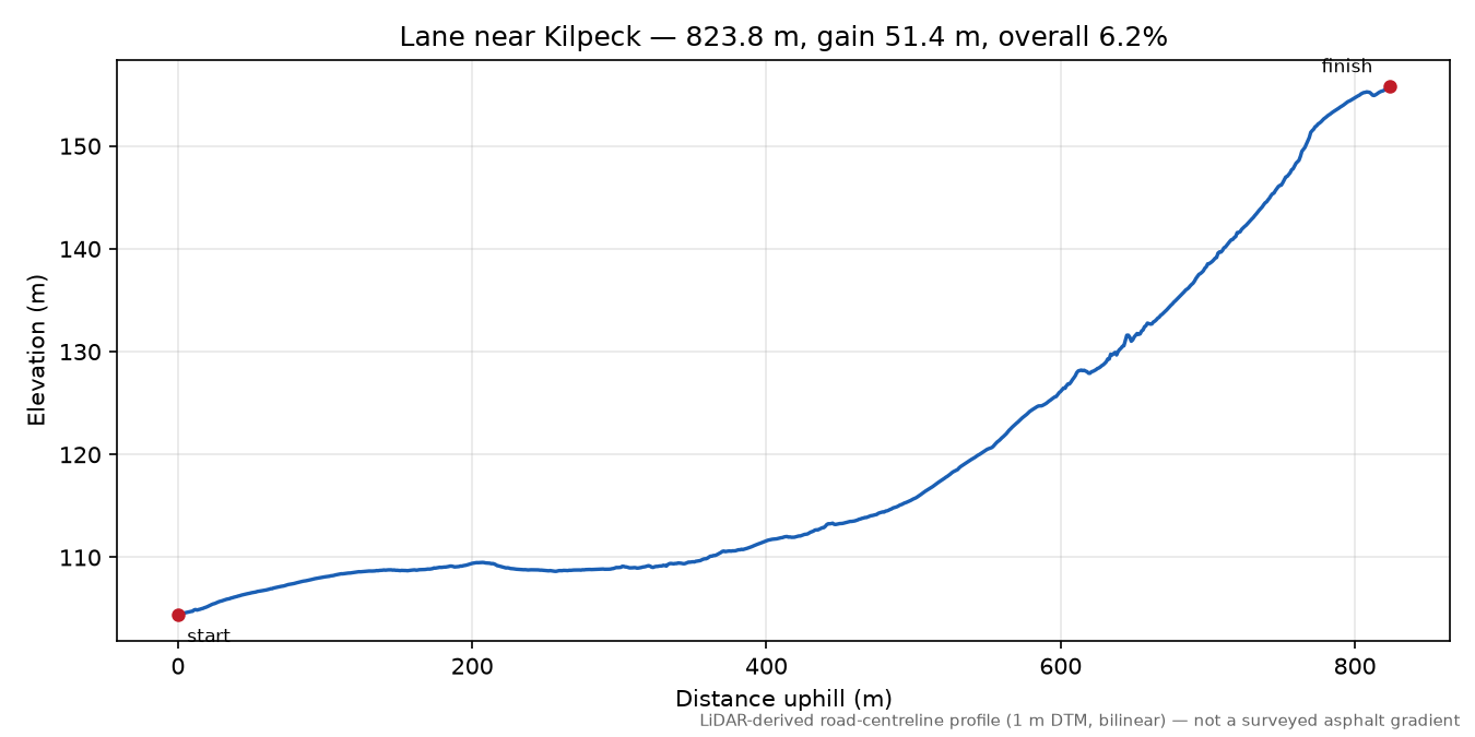 Lane near Kilpeck elevation profile