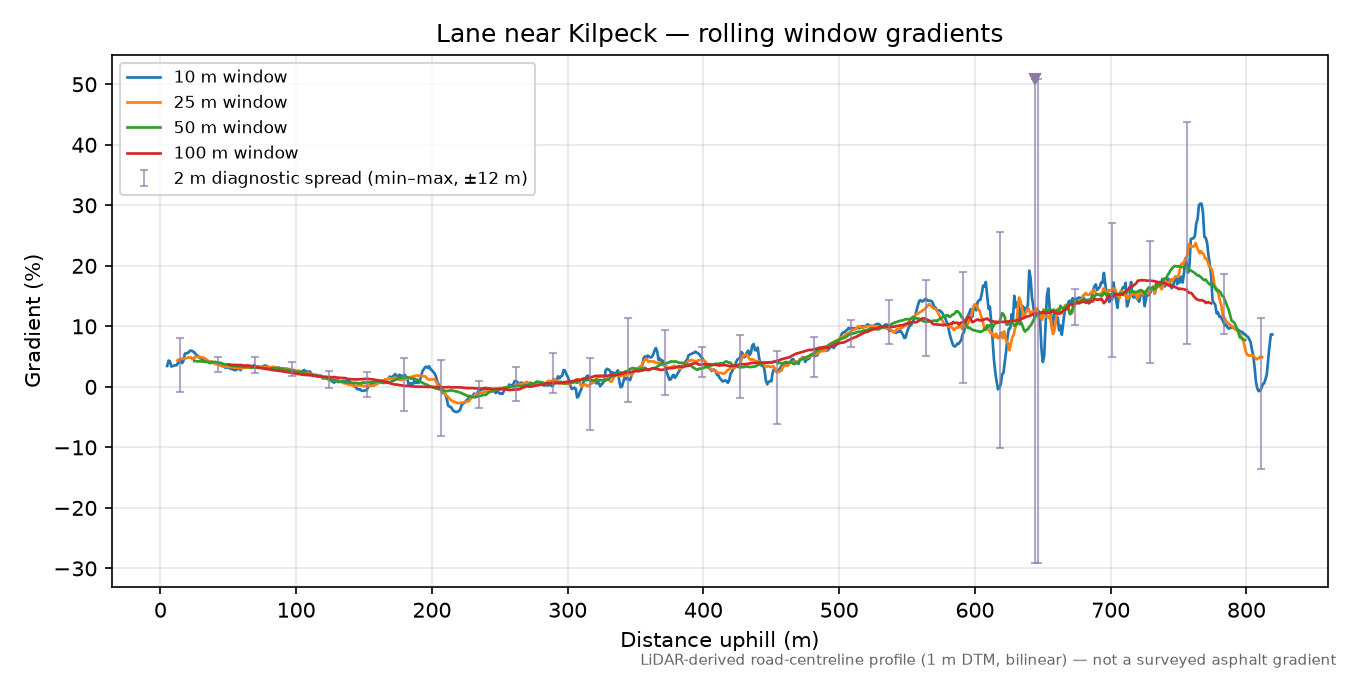 Lane near Kilpeck rolling gradient profile