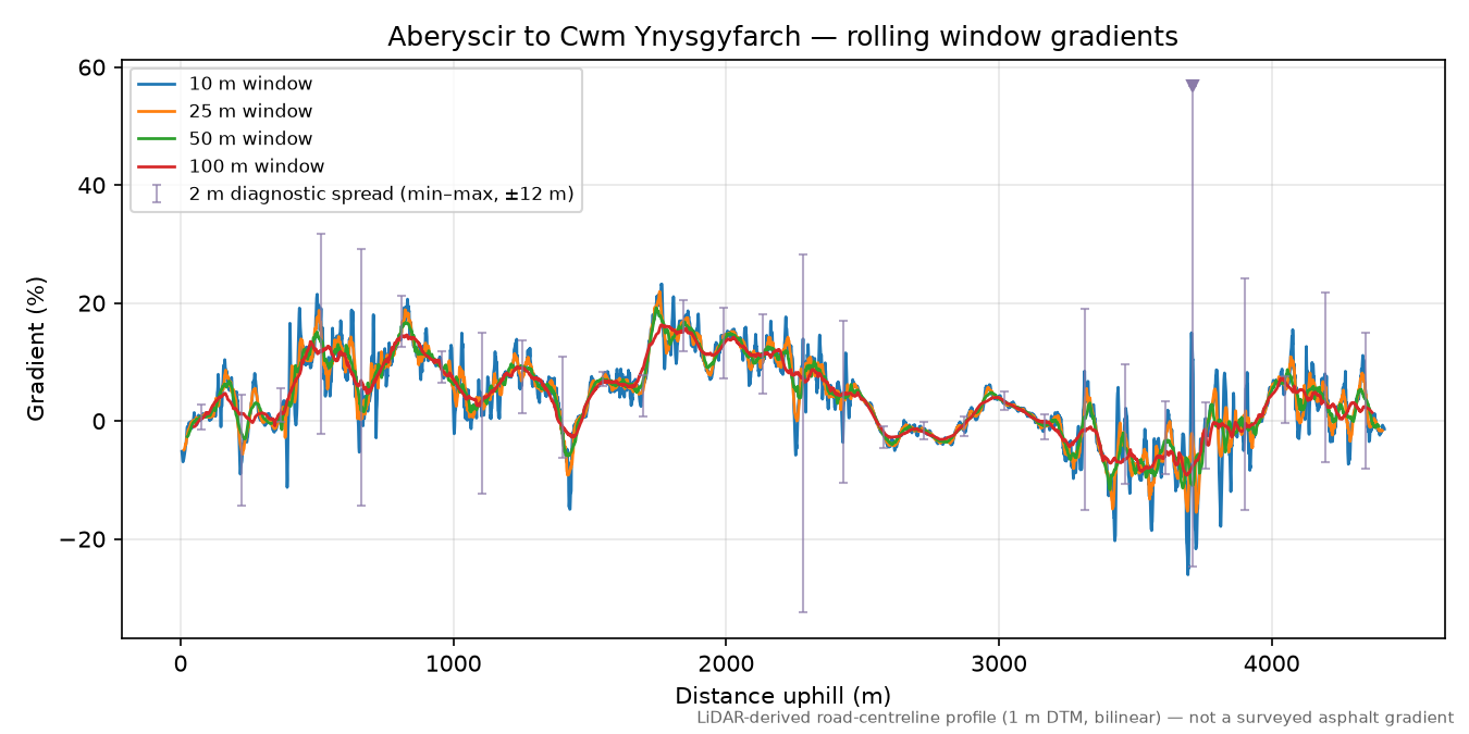 Aberyscir to Cwm Ynysgyfarch rolling gradient profile