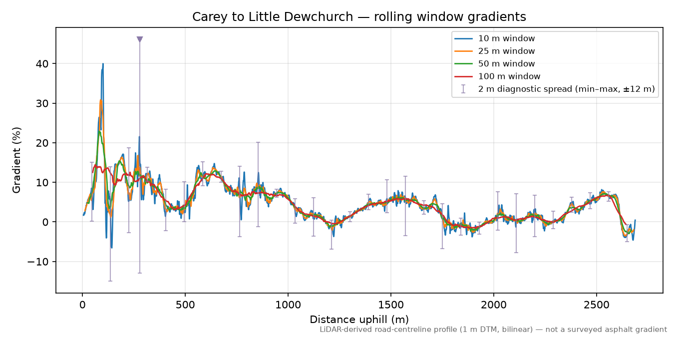 Carey to Little Dewchurch rolling gradient profile