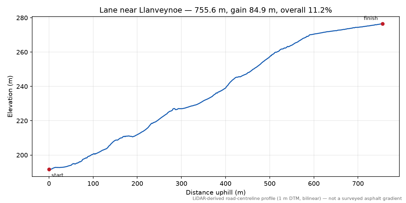 Lane near Llanveynoe elevation profile