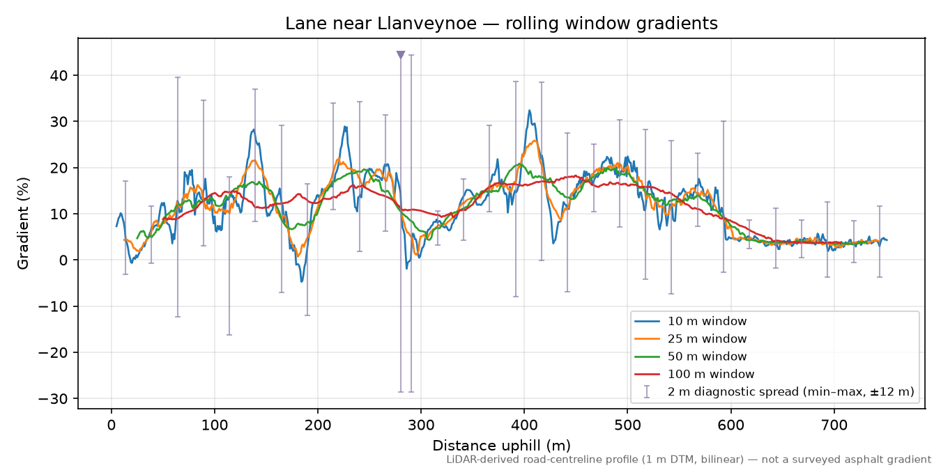 Lane near Llanveynoe rolling gradient profile