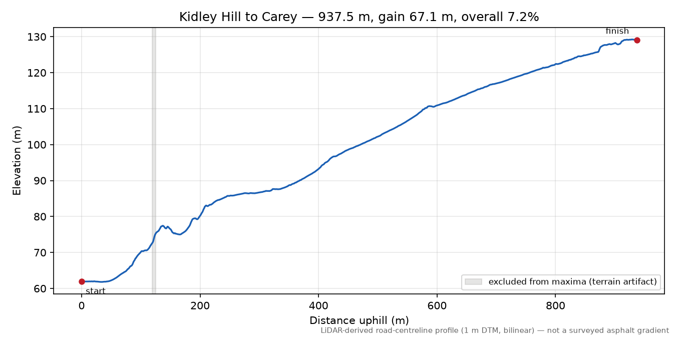 Kidley Hill to Carey elevation profile