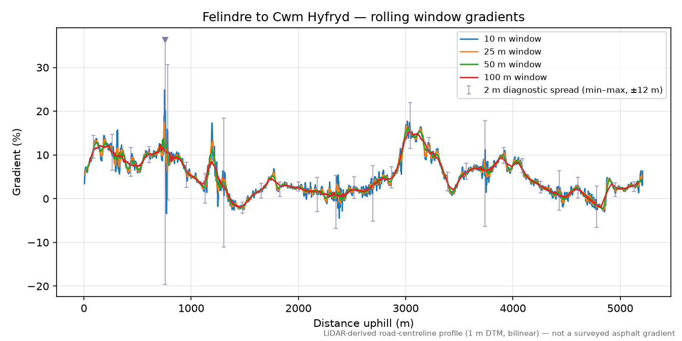 Felindre to Cwm Hyfryd rolling gradient profile