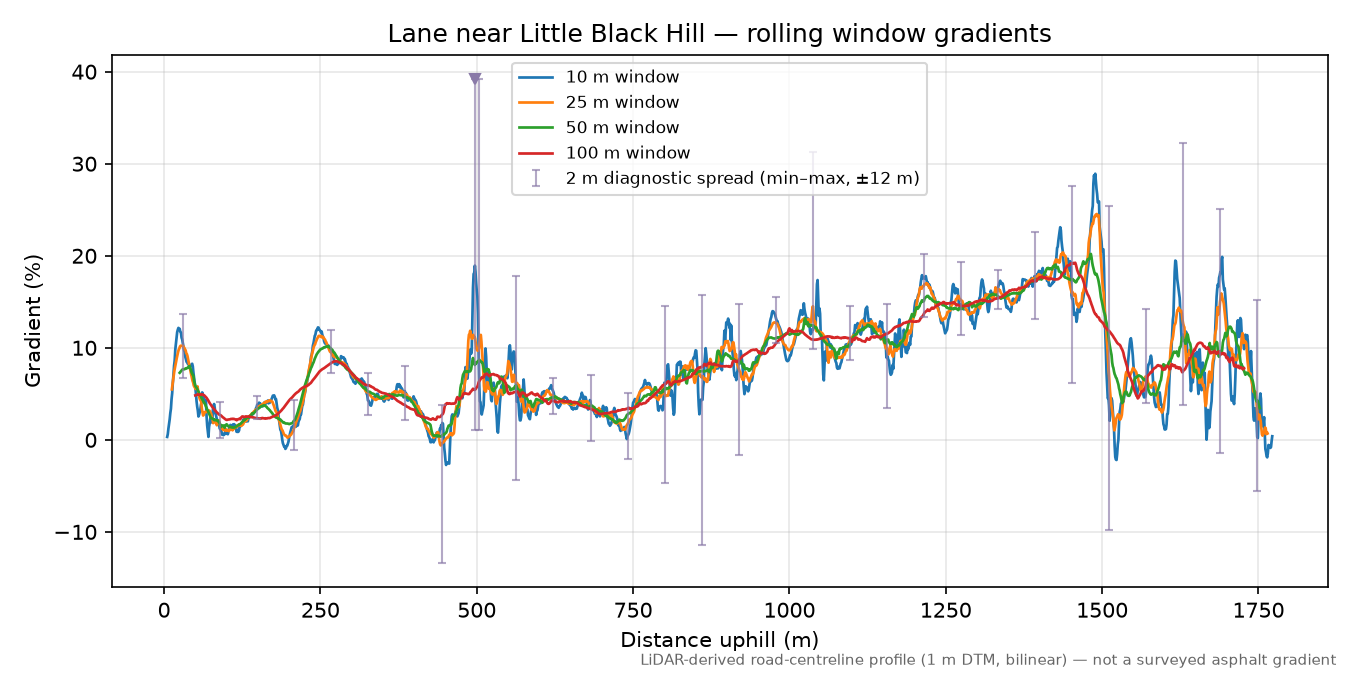 Lane near Little Black Hill rolling gradient profile
