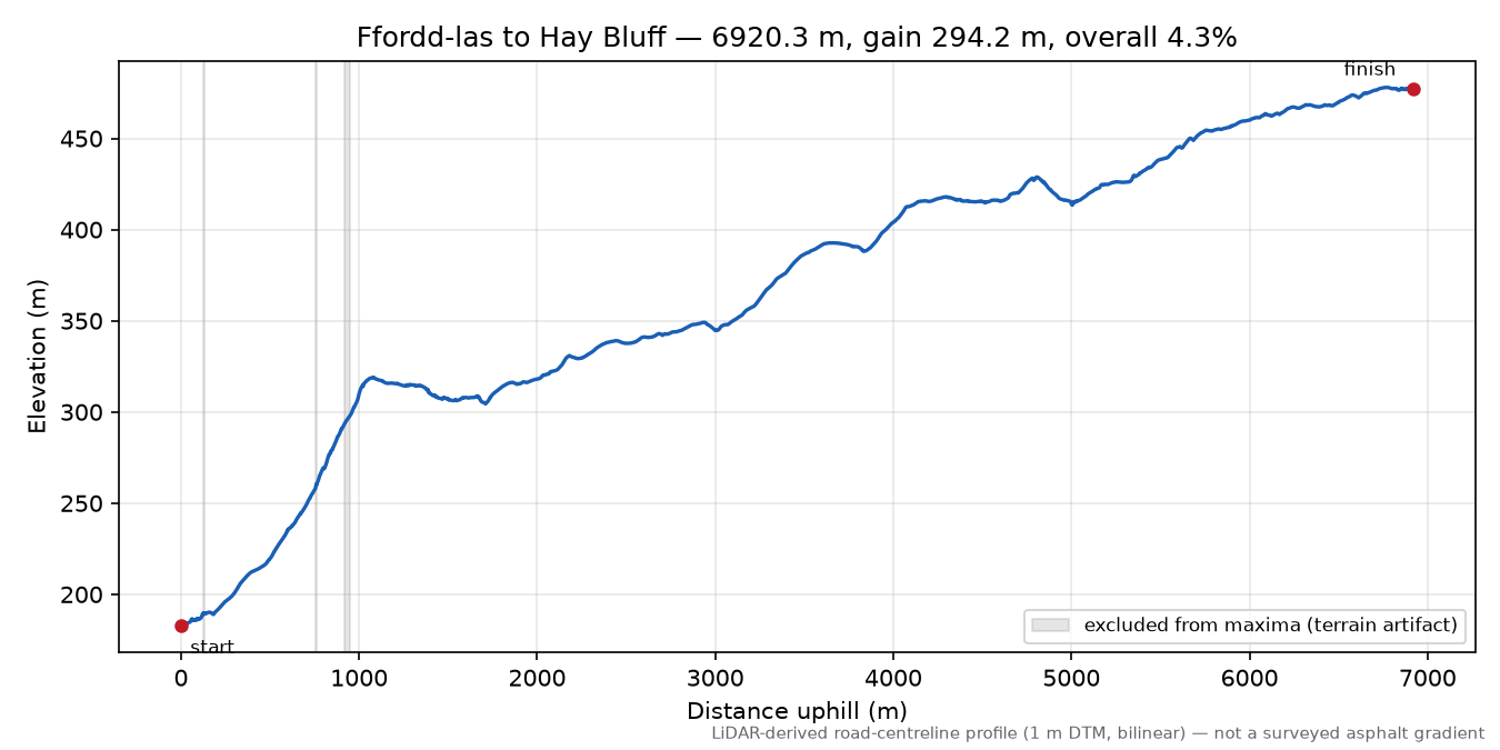 Ffordd-las to Hay Bluff elevation profile