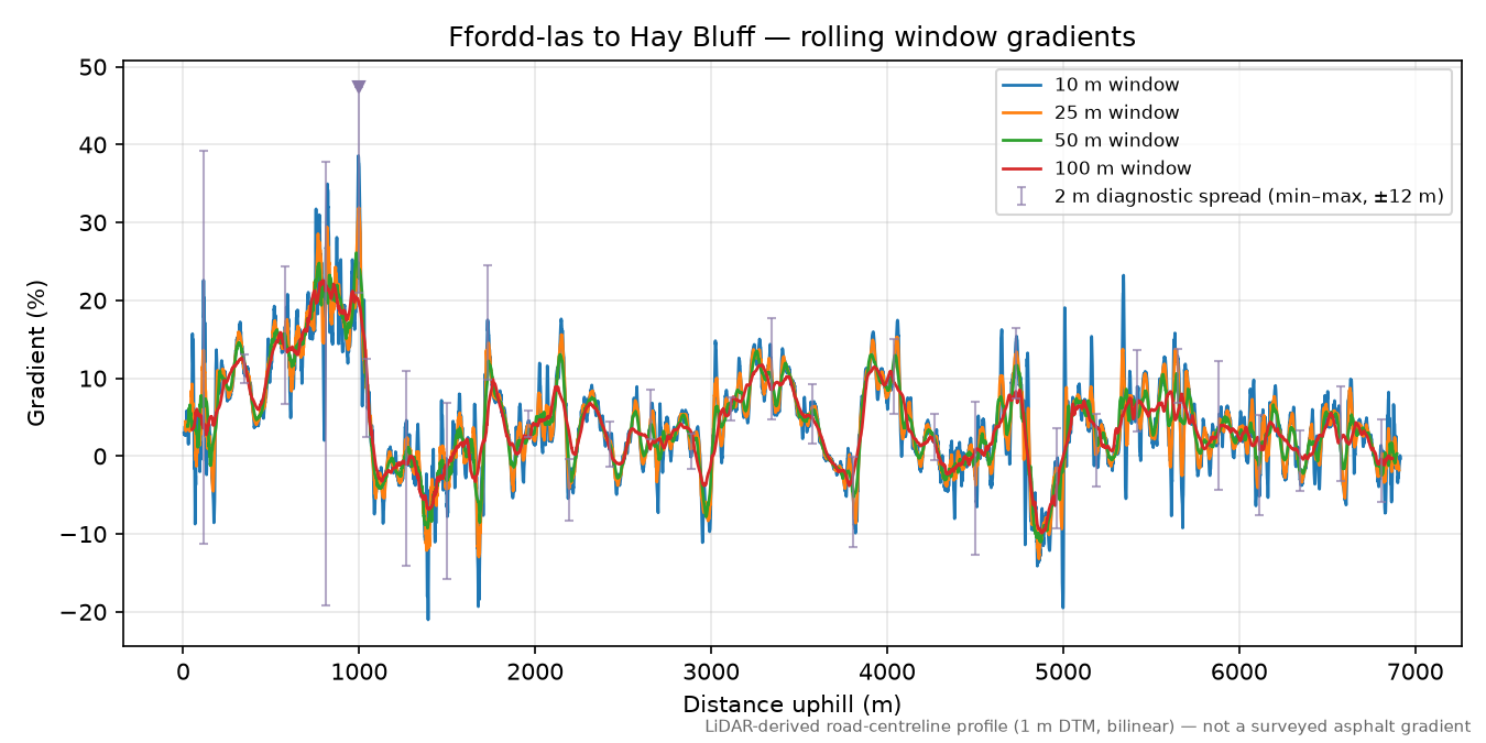 Ffordd-las to Hay Bluff rolling gradient profile