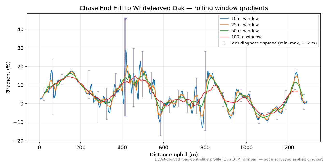 Chase End Hill to Whiteleaved Oak rolling gradient profile
