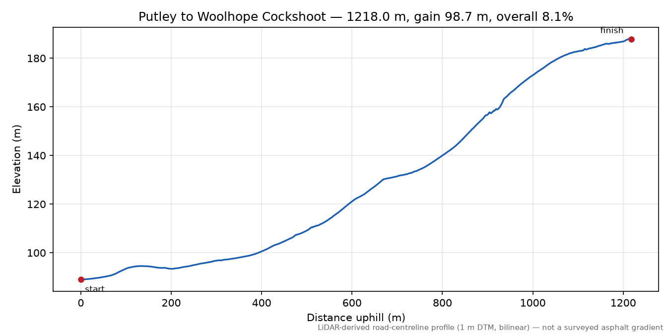 Putley to Woolhope Cockshoot elevation profile