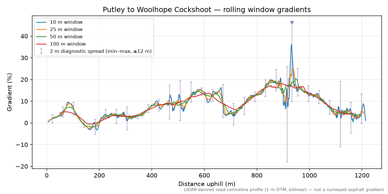 Putley to Woolhope Cockshoot rolling gradient profile