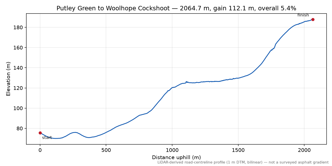 Putley Green to Woolhope Cockshoot elevation profile