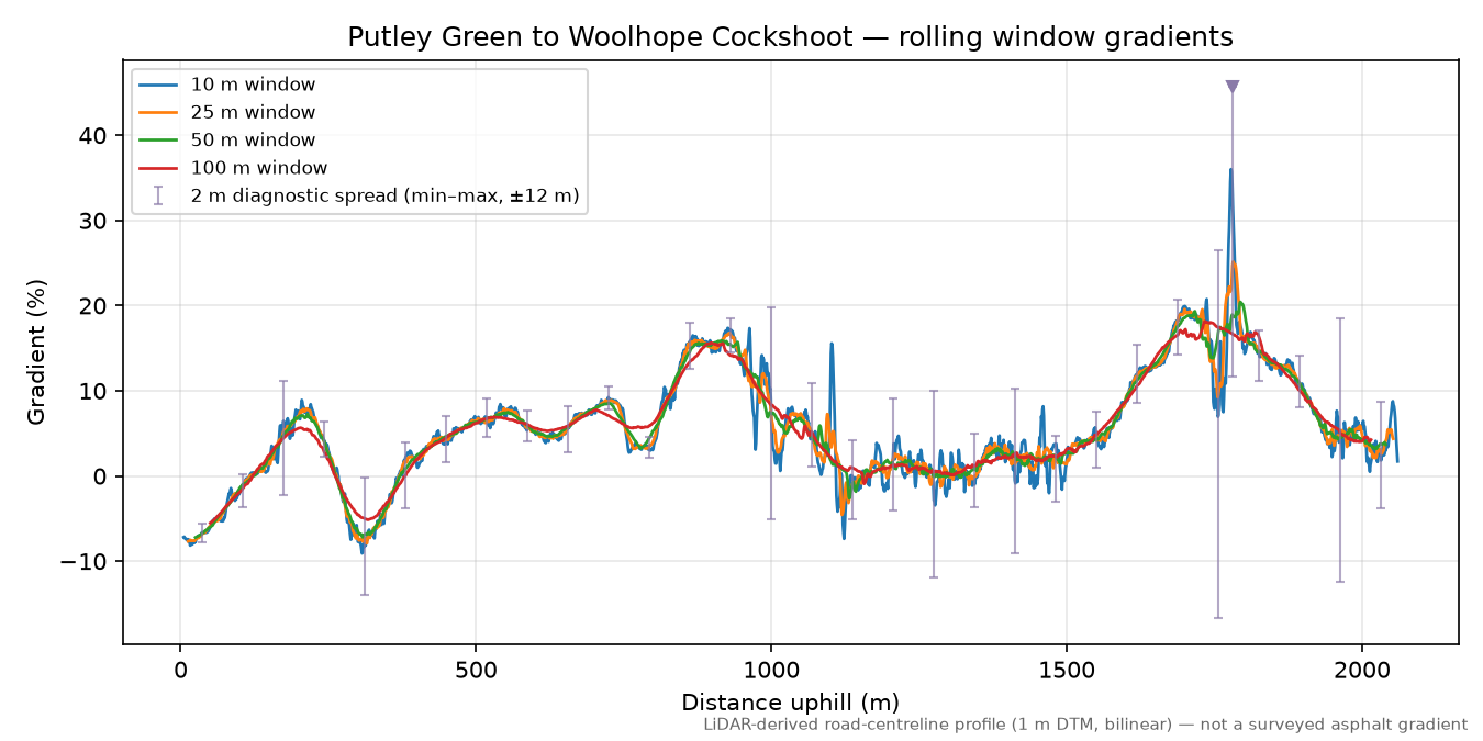 Putley Green to Woolhope Cockshoot rolling gradient profile