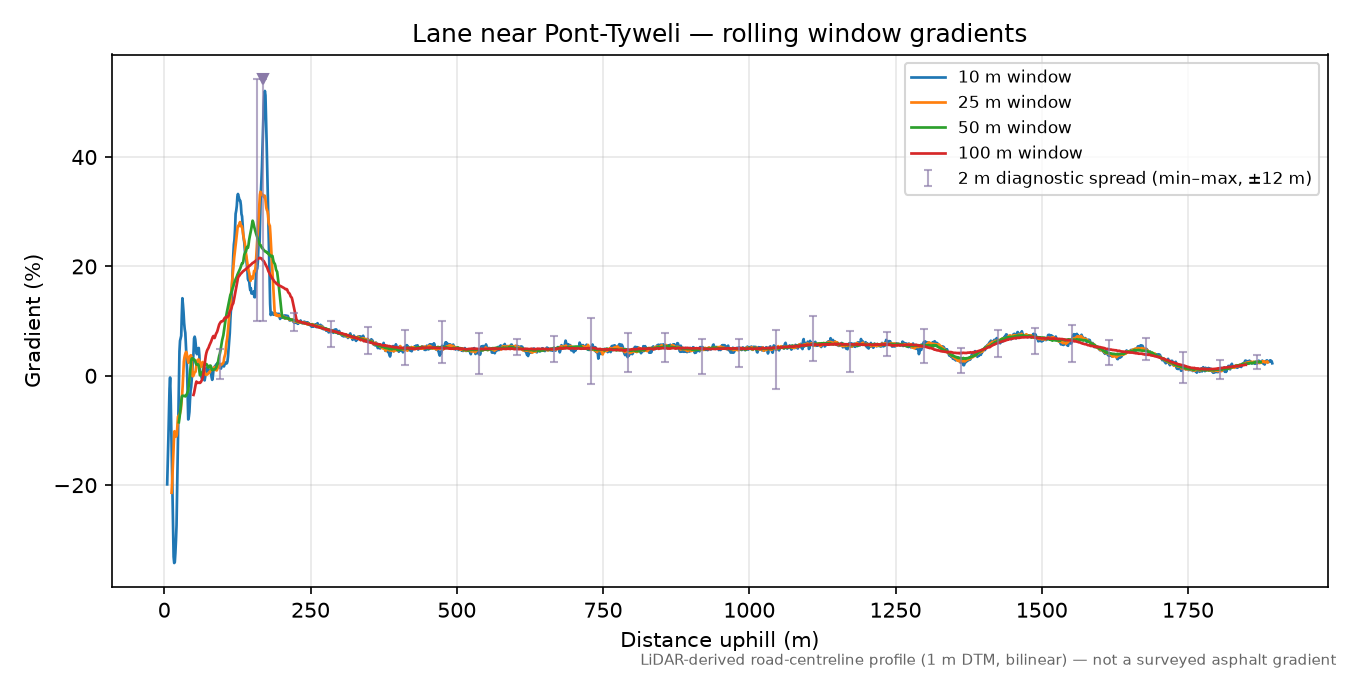 Lane near Pont-Tyweli rolling gradient profile