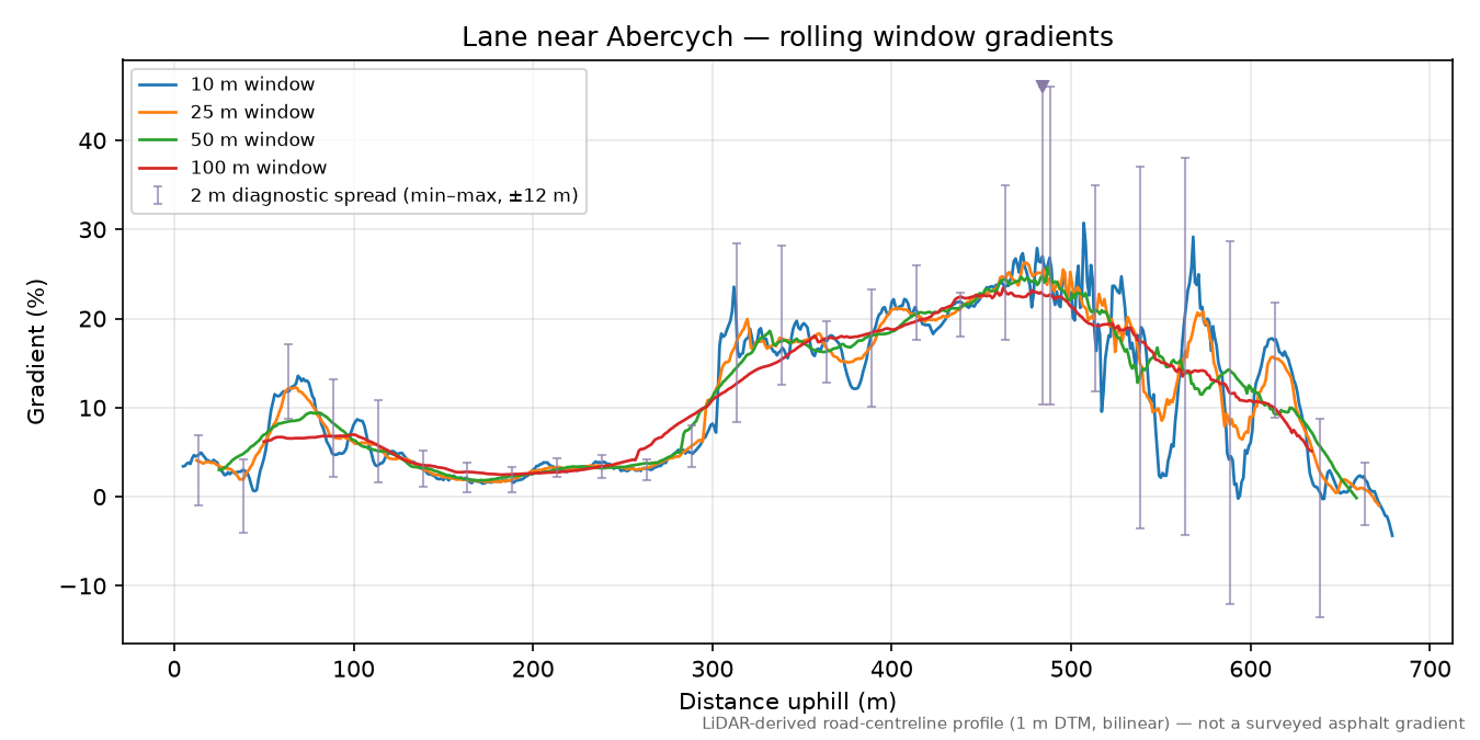 Lane near Abercych rolling gradient profile