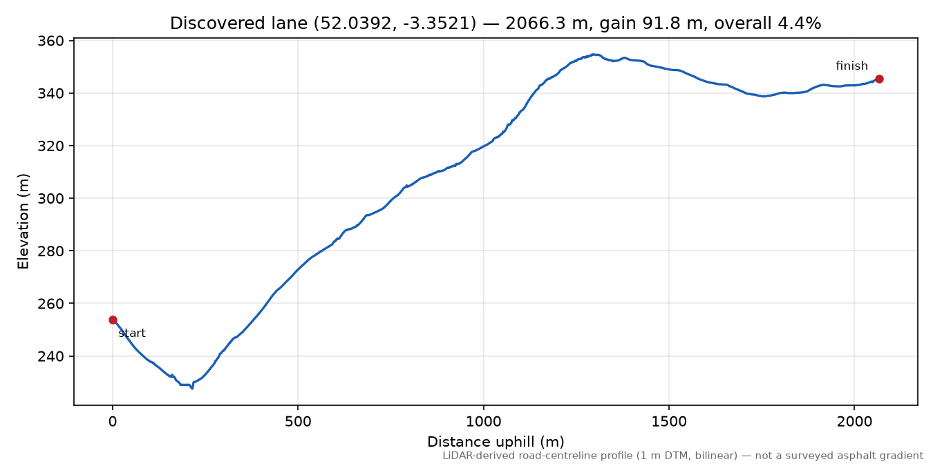 Cwm Rhiwiau to Llandyfalle Hill elevation profile