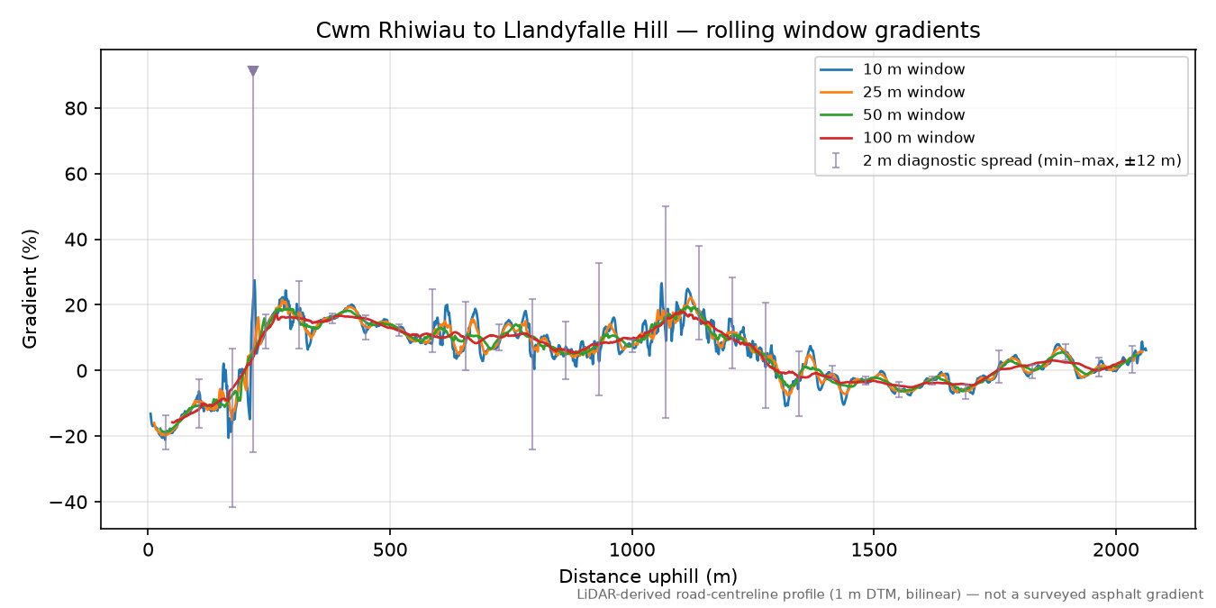 Cwm Rhiwiau to Llandyfalle Hill rolling gradient profile