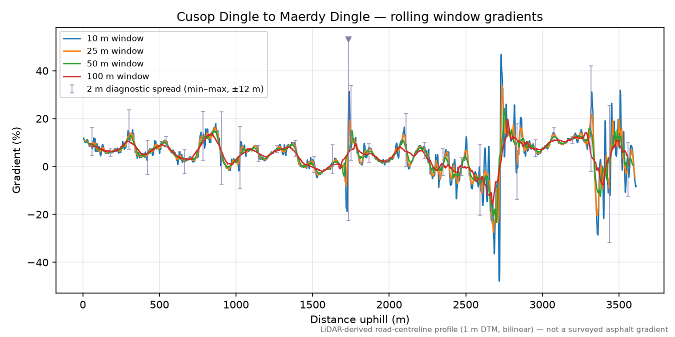 Cusop Dingle to Maerdy Dingle rolling gradient profile