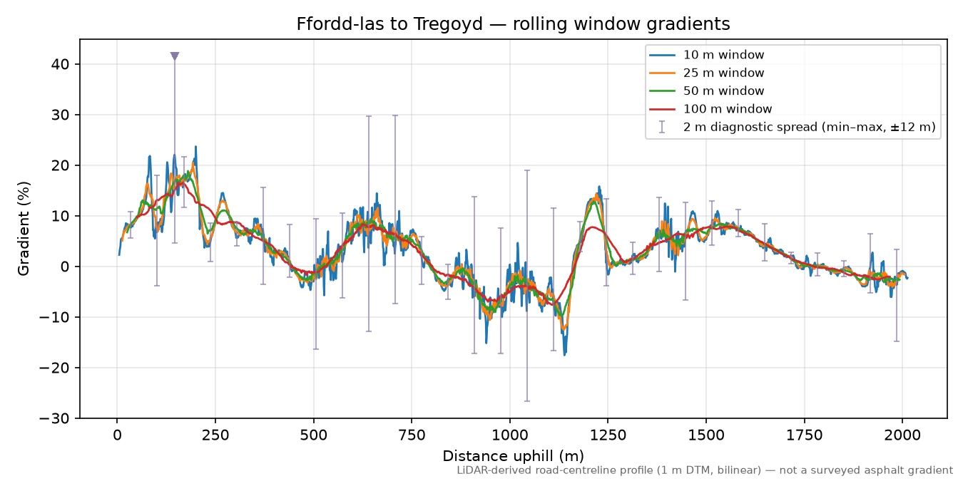 Ffordd-las to Tregoyd rolling gradient profile