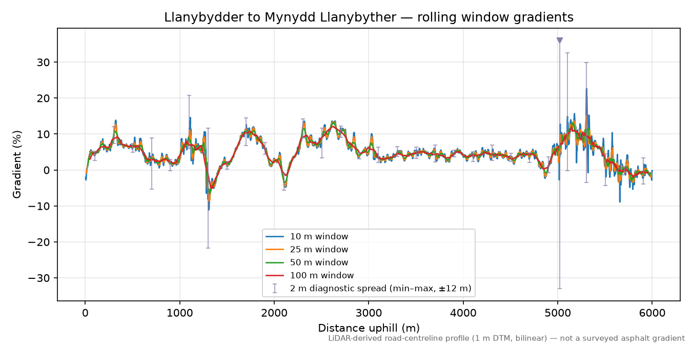 Llanybydder to Mynydd Llanybyther rolling gradient profile