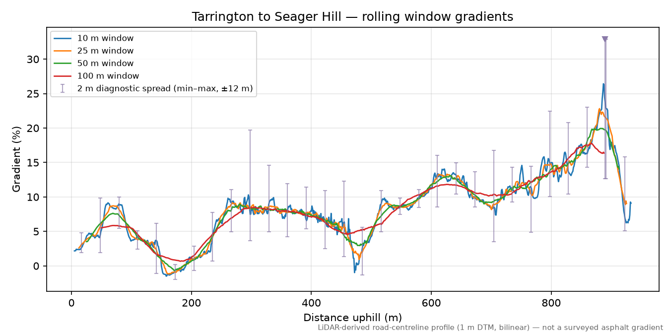 Tarrington to Seager Hill rolling gradient profile