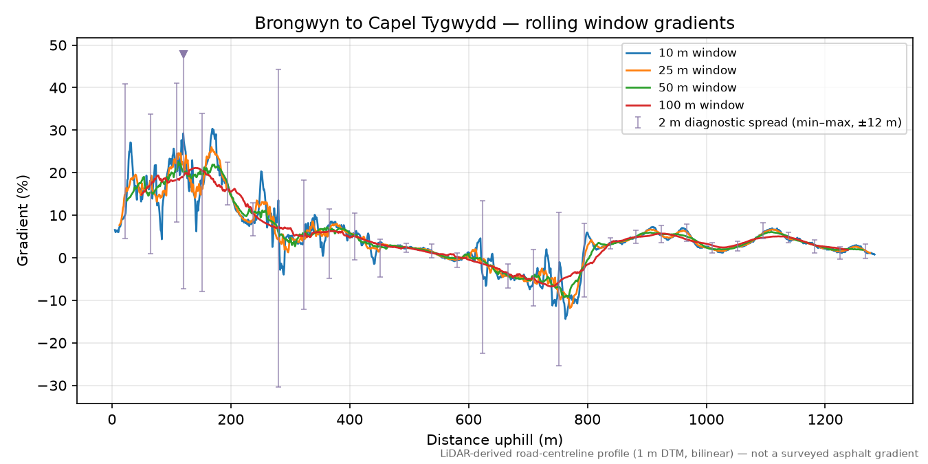 Brongwyn to Capel Tygwydd rolling gradient profile