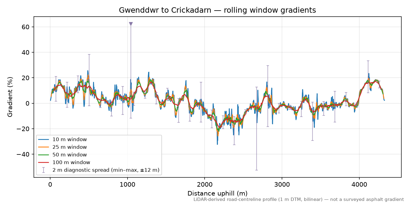 Gwenddwr to Crickadarn rolling gradient profile