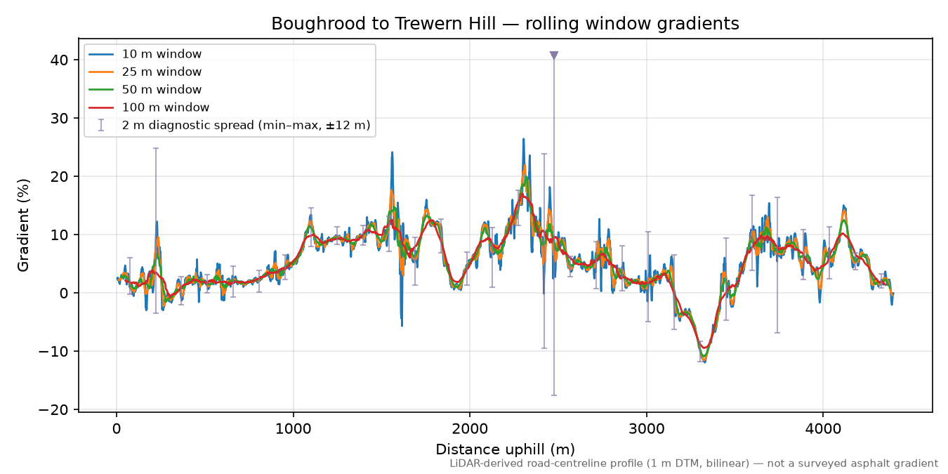Boughrood to Trewern Hill rolling gradient profile