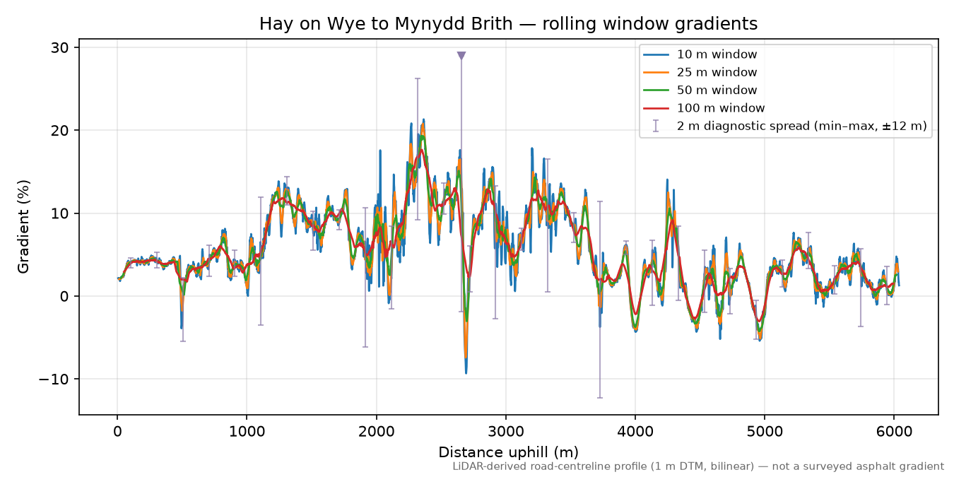 Hay on Wye to Mynydd Brith rolling gradient profile