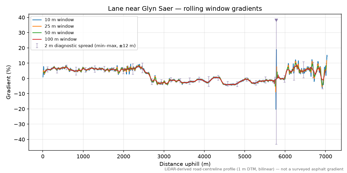 Lane near Glyn Saer rolling gradient profile