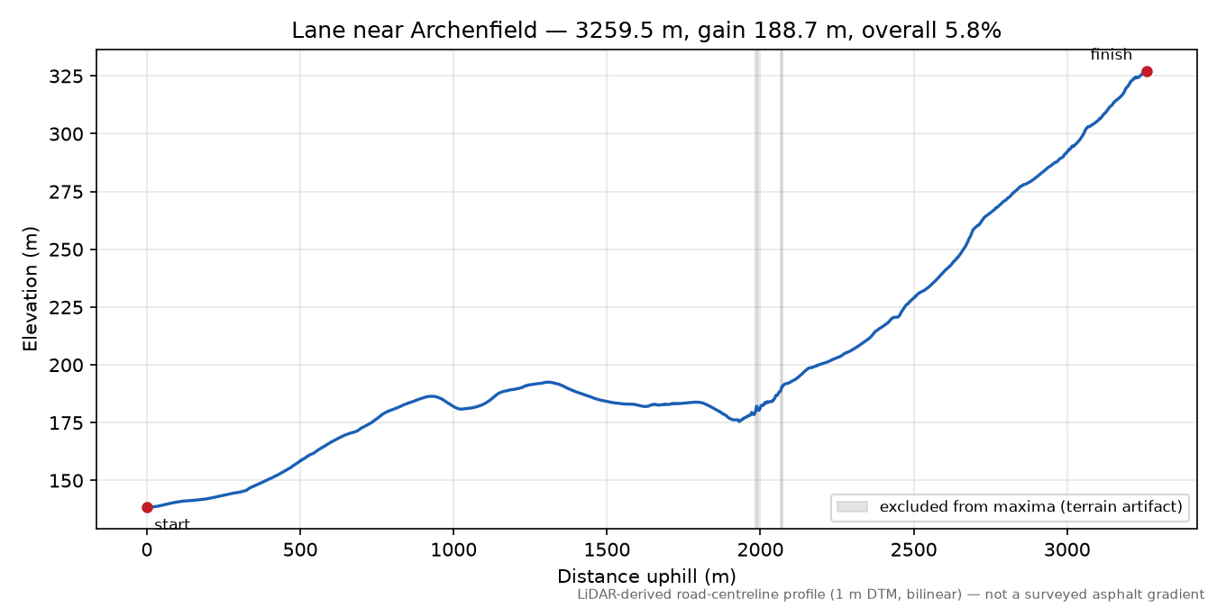 Lane near Archenfield elevation profile