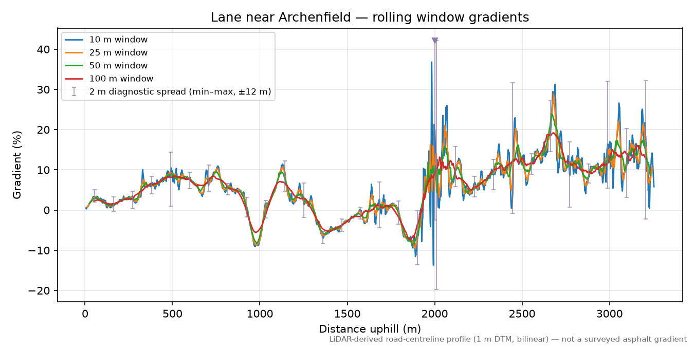 Lane near Archenfield rolling gradient profile