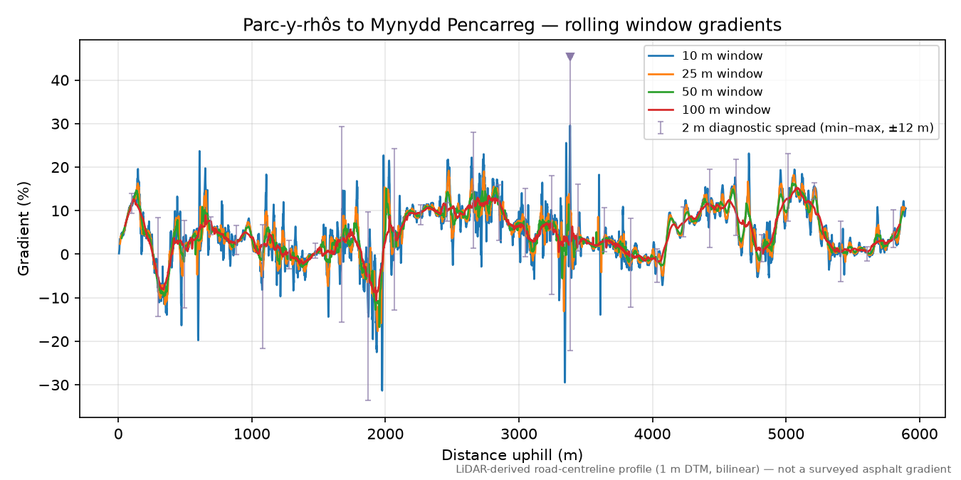 Parc-y-rhôs to Mynydd Pencarreg rolling gradient profile