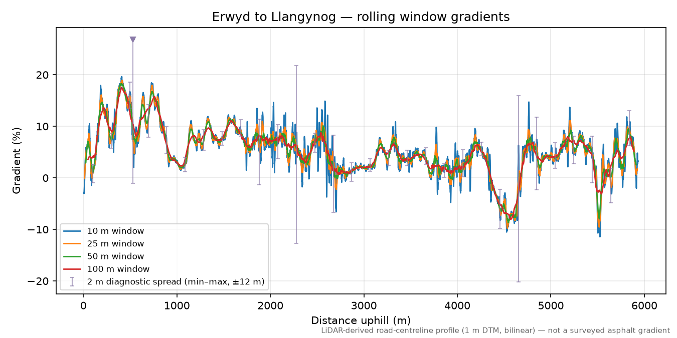 Erwyd to Llangynog rolling gradient profile
