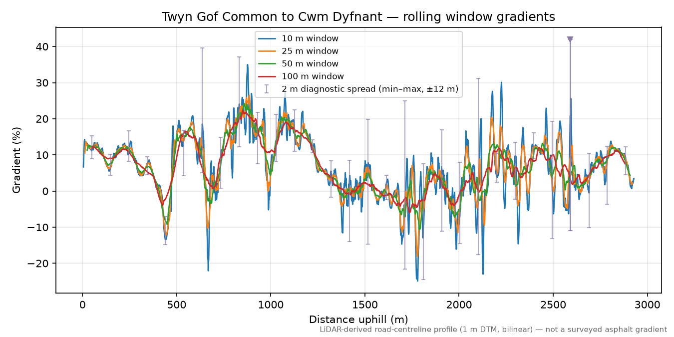 Twyn Gof Common to Cwm Dyfnant rolling gradient profile