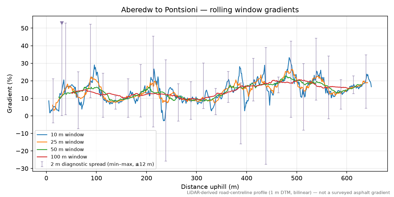 Aberedw to Pontsioni rolling gradient profile