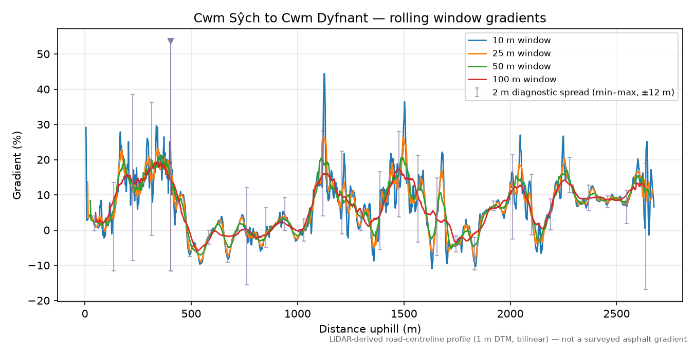Cwm Sŷch to Cwm Dyfnant rolling gradient profile